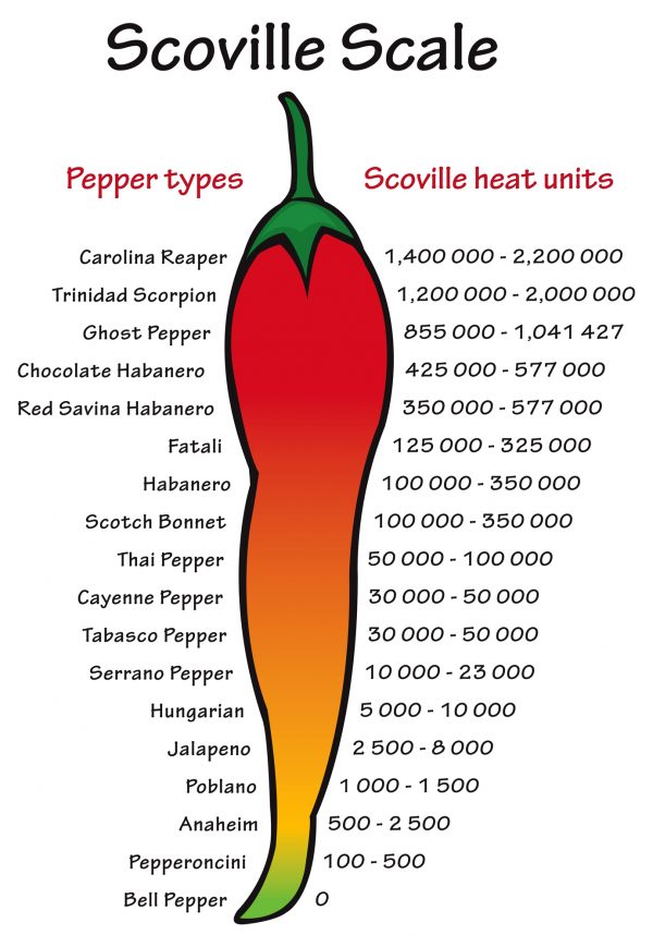 A graphic showing the Scoville pepper heat scale