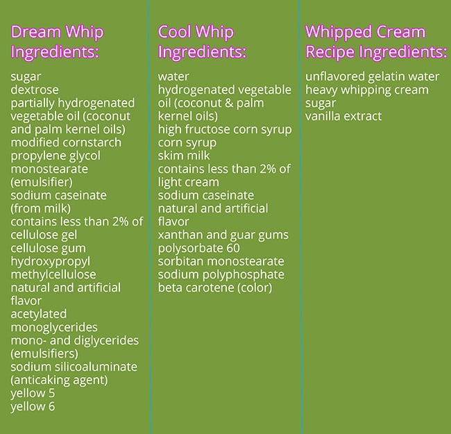 A three column chart with side by side comparison of the ingredient list of Dream Whip, Cool Whip, and Whipped Cream.