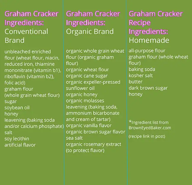 Three column comparison chart of the ingredients in graham cracker brands vs. homemade graham crackers