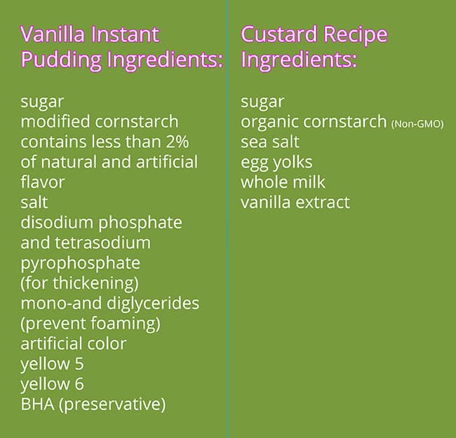 A side by side list comparing the ingredients in instant vanilla pudding next to vanilla custard from scratch. The custard ingredient list is much shorter. 