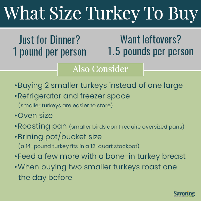 A guide to how much turkey to buy for Thanksgiving dinner.