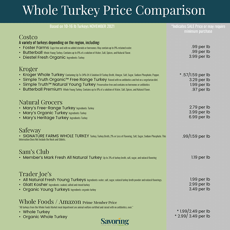 turkey price comparison 2021